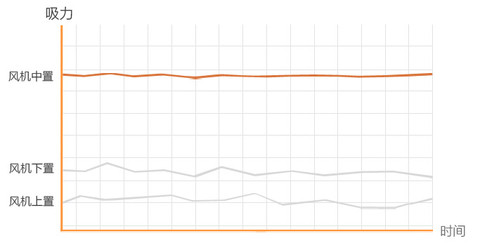 油煙機(jī)風(fēng)機(jī)放置位置對比實驗測試圖